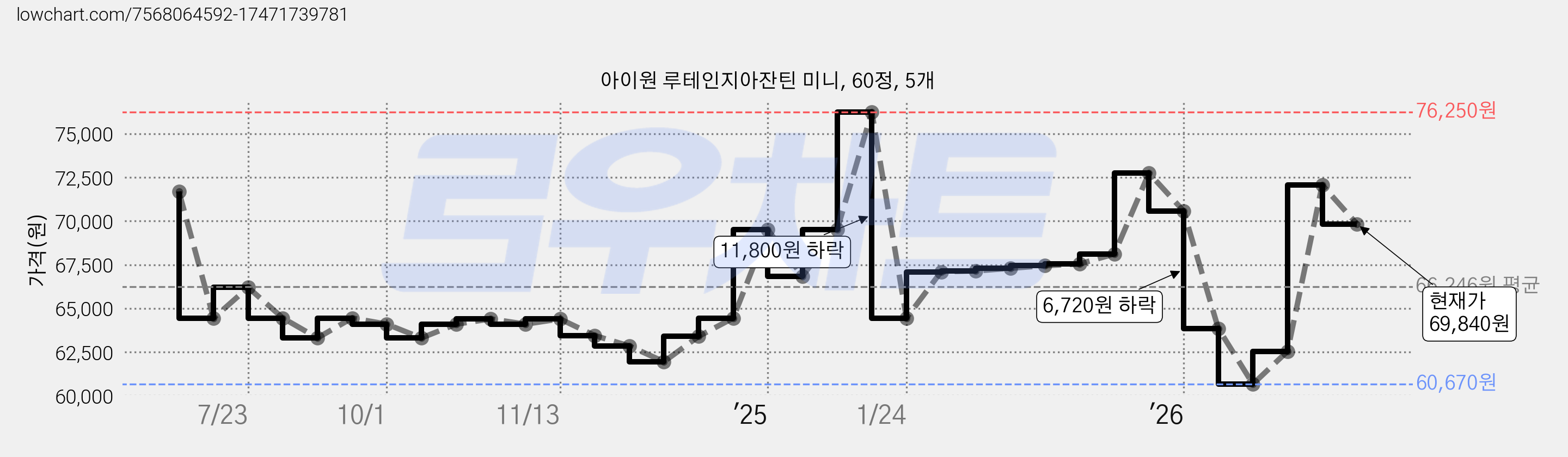 아이원 루테인지아잔틴 미니, 60정, 5개 가격 변동 차트, 현재가 69,840원, 관측 최저가 60,670원