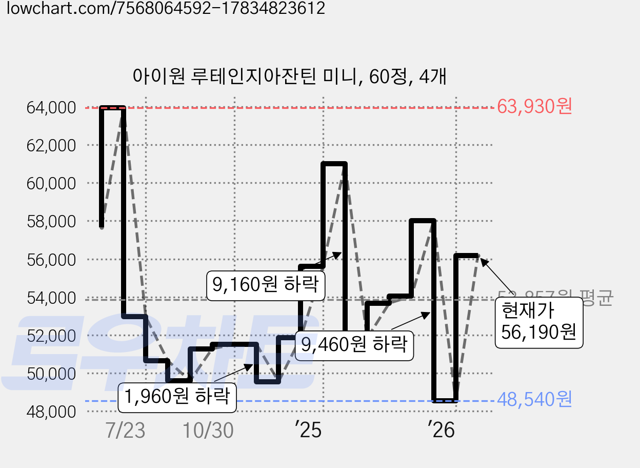 아이원 루테인지아잔틴 미니, 60정, 4개 가격 변동 차트, 현재가 56,190원, 관측 최저가 48,540원