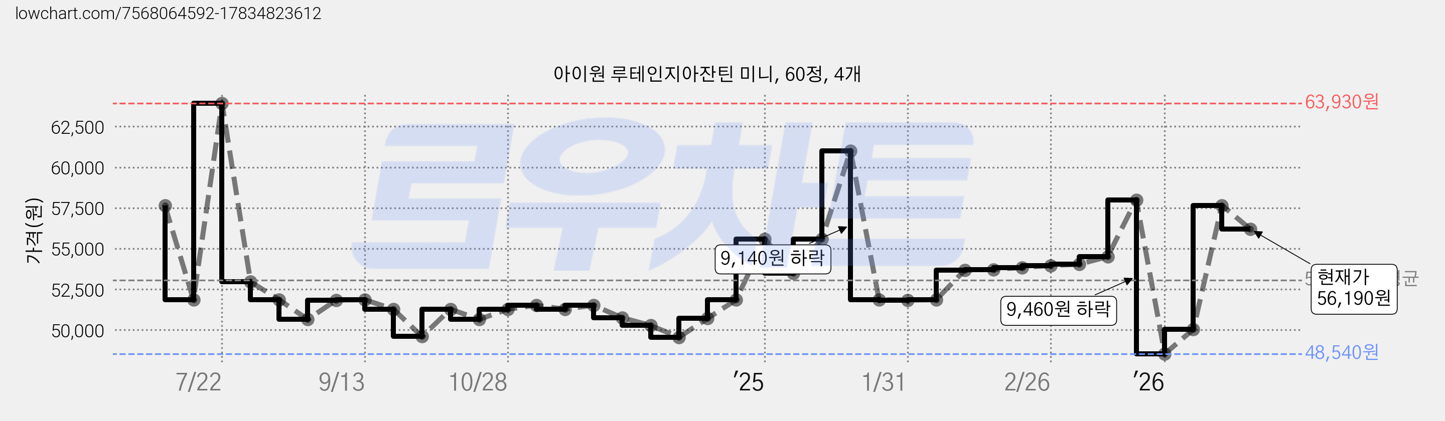 아이원 루테인지아잔틴 미니, 60정, 4개 가격 변동 차트, 현재가 56,190원, 관측 최저가 48,540원