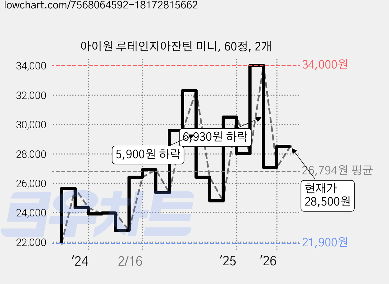 아이원 루테인지아잔틴 미니, 60정, 2개 가격 변동 차트, 현재가 28,500원, 관측 최저가 21,900원