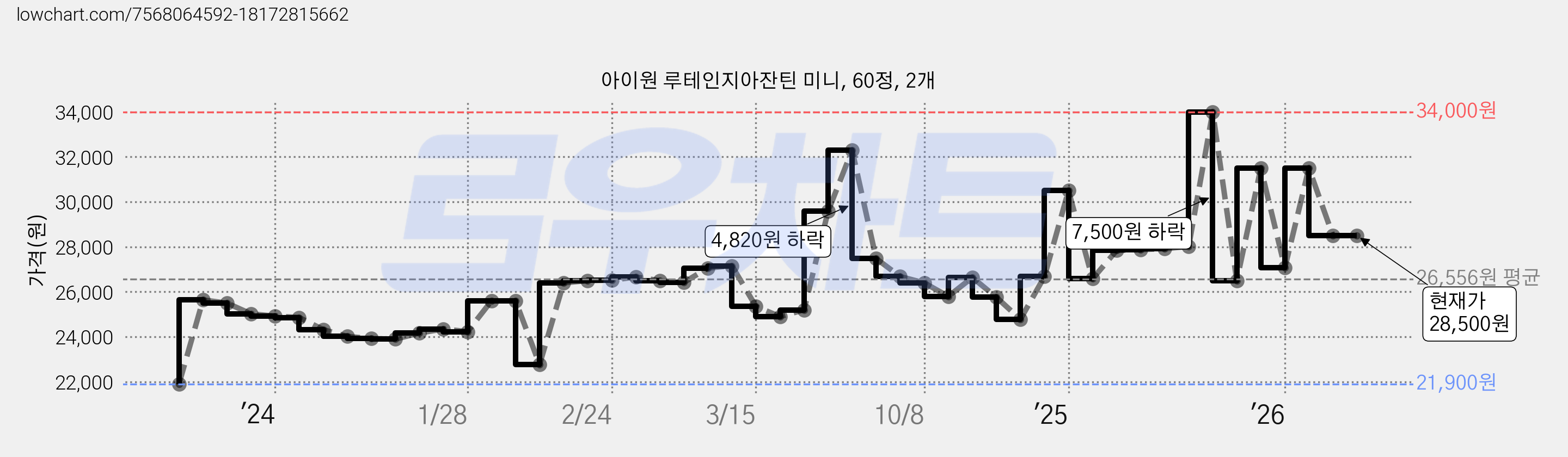 아이원 루테인지아잔틴 미니, 60정, 2개 가격 변동 차트, 현재가 28,500원, 관측 최저가 21,900원