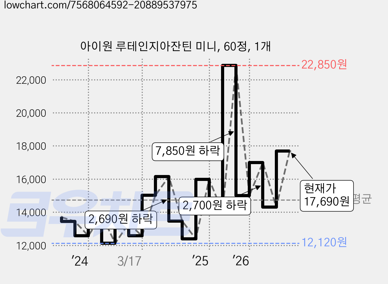 아이원 루테인지아잔틴 미니, 60정, 1개 가격 변동 차트, 현재가 17,690원, 관측 최저가 12,120원