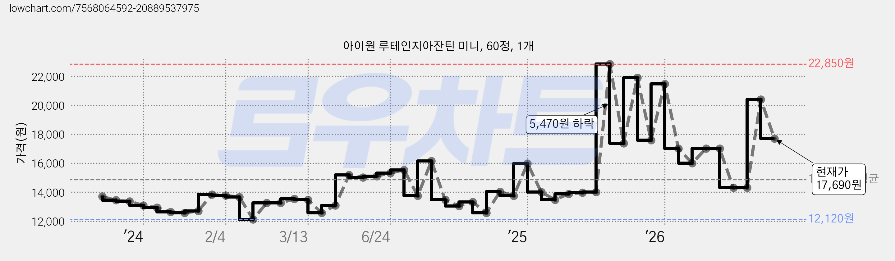 아이원 루테인지아잔틴 미니, 60정, 1개 가격 변동 차트, 현재가 17,690원, 관측 최저가 12,120원