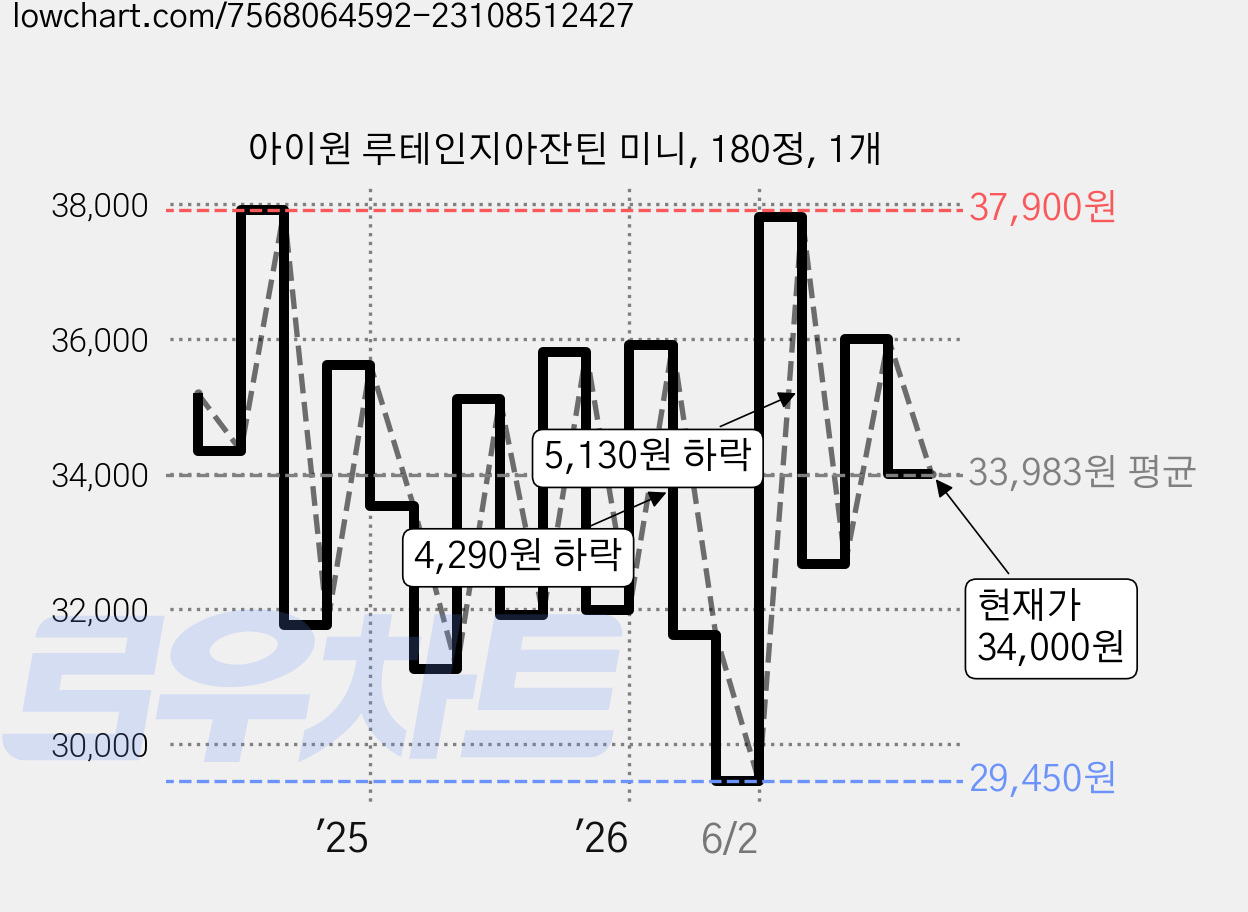 아이원 루테인지아잔틴 미니, 180정, 1개 가격 변동 차트, 현재가 34,000원, 관측 최저가 29,450원
