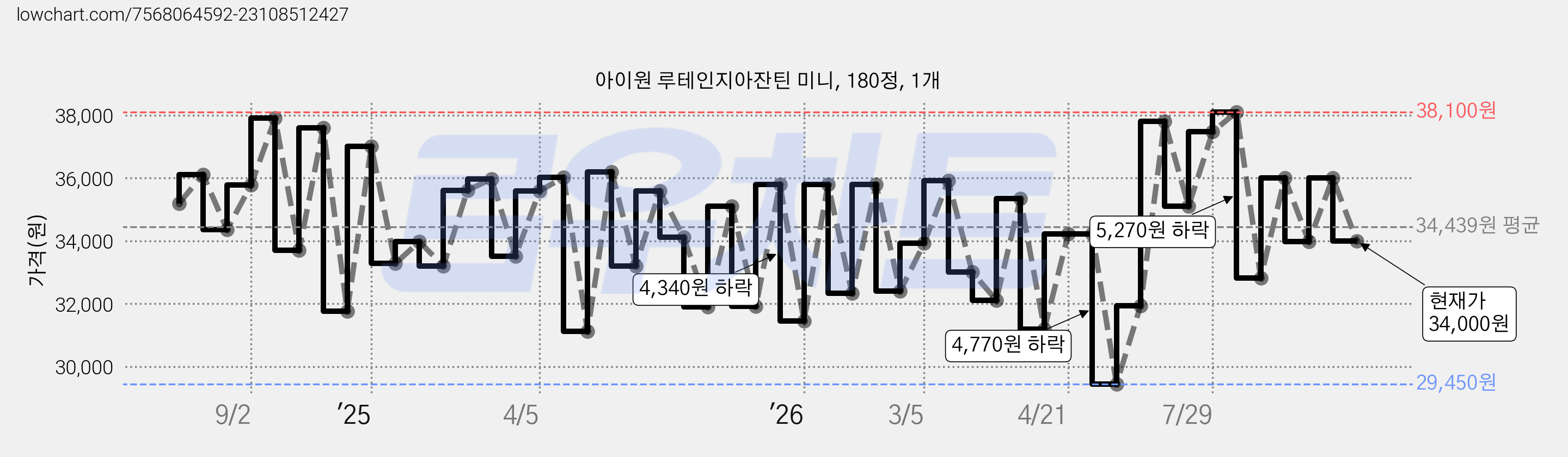 아이원 루테인지아잔틴 미니, 180정, 1개 가격 변동 차트, 현재가 34,000원, 관측 최저가 29,450원