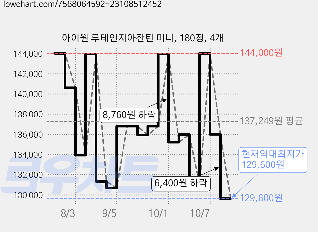 아이원 루테인지아잔틴 미니, 180정, 4개 가격 변동 차트, 현재가 129,600원, 역대최저가