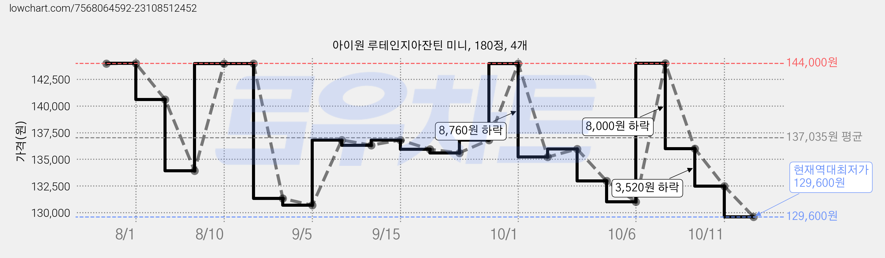 아이원 루테인지아잔틴 미니, 180정, 4개 가격 변동 차트, 현재가 129,600원, 역대최저가