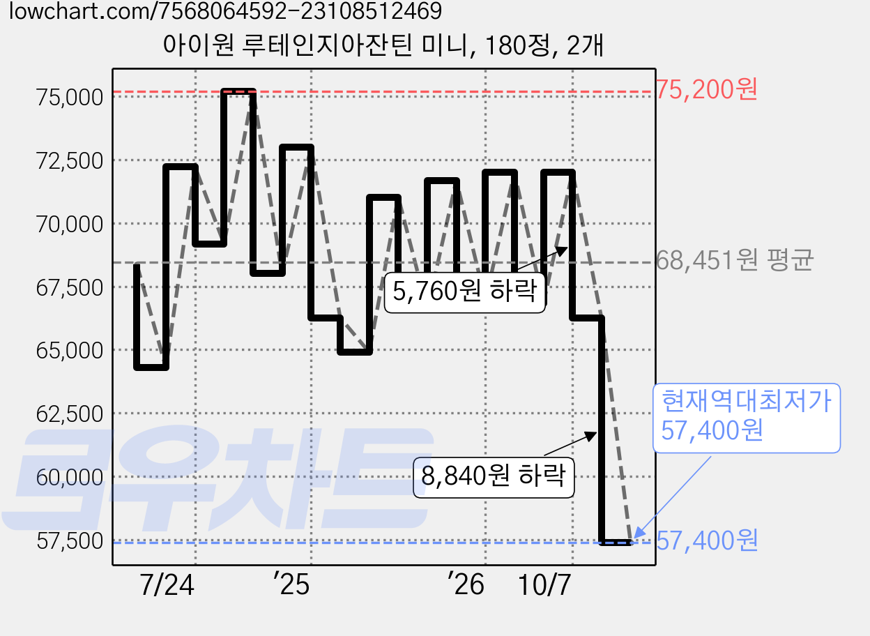 아이원 루테인지아잔틴 미니, 180정, 2개 가격 변동 차트, 현재가 57,400원, 역대최저가
