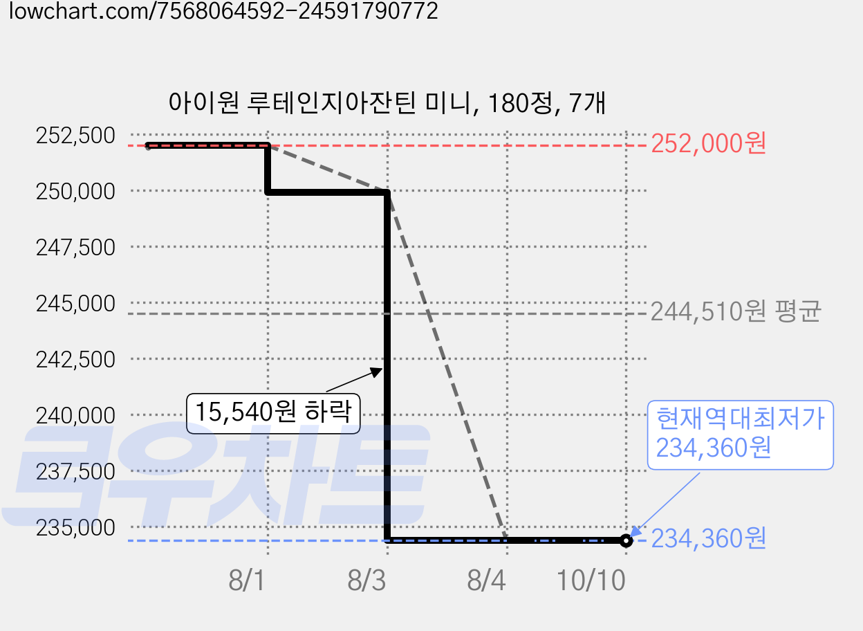 아이원 루테인지아잔틴 미니, 180정, 7개 가격 변동 차트, 현재가 234,360원, 역대최저가