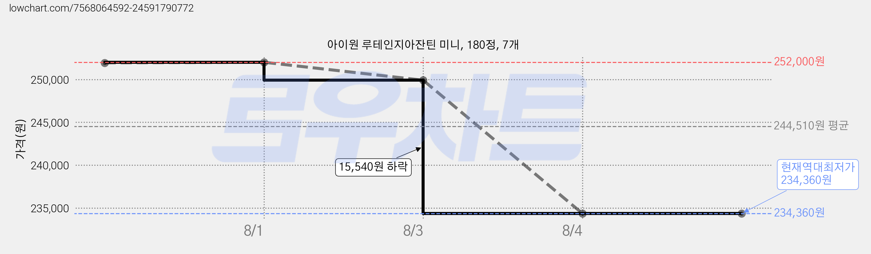아이원 루테인지아잔틴 미니, 180정, 7개 가격 변동 차트, 현재가 234,360원, 역대최저가