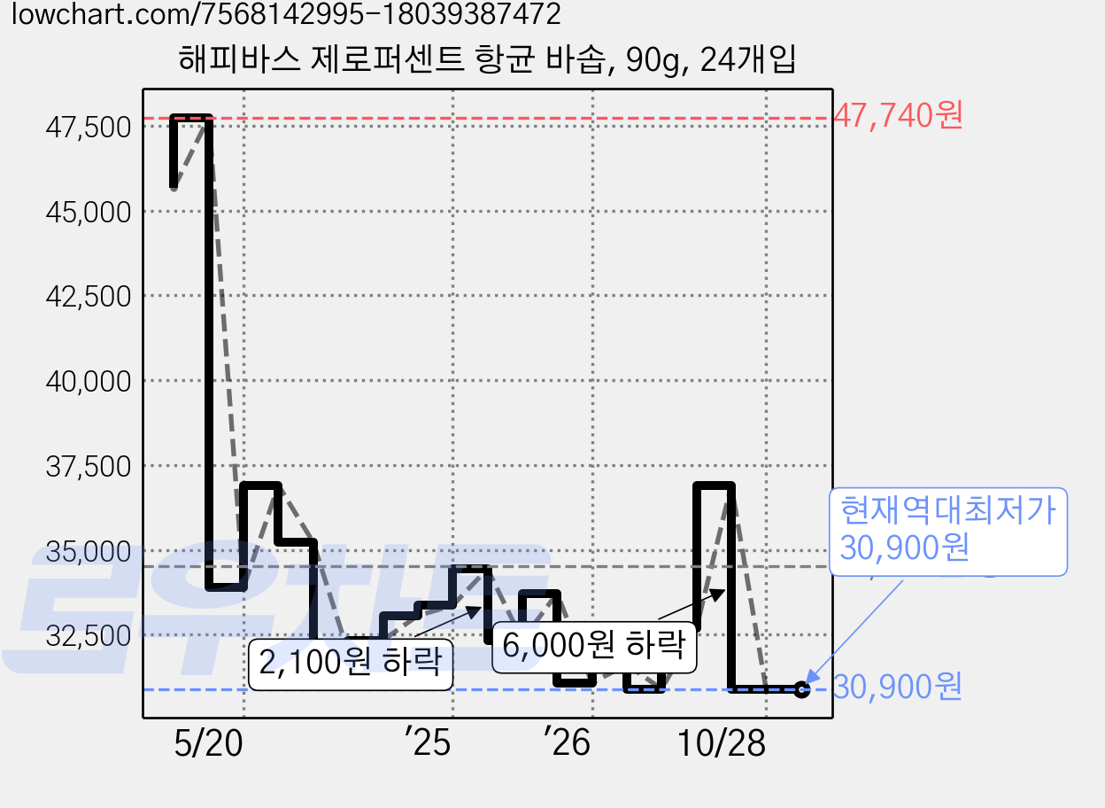 해피바스 제로퍼센트 항균 바솝, 90g, 24개입 가격 변동 차트, 현재가 30,900원, 역대최저가