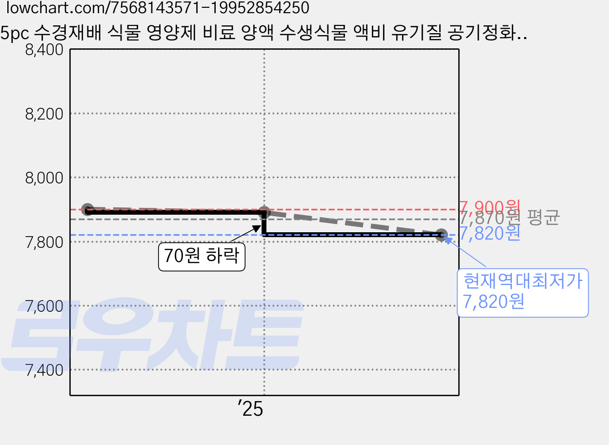 5pc 수경재배 식물 영양제 비료 양액 수생식물 액비 유기질 공기정화식물, 수경재배 영양제5pc(5gx5개), 1개 가격 변동 차트, 현재가 7,820원, 역대최저가