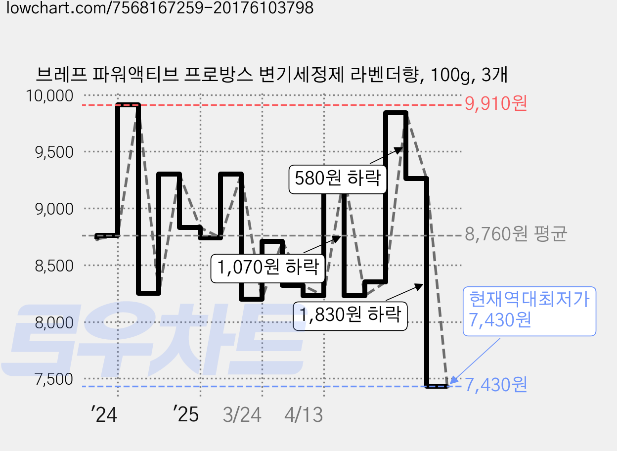 브레프 파워액티브 프로방스 변기세정제 라벤더향, 100g, 3개 가격 변동 차트, 현재가 7,430원, 역대최저가