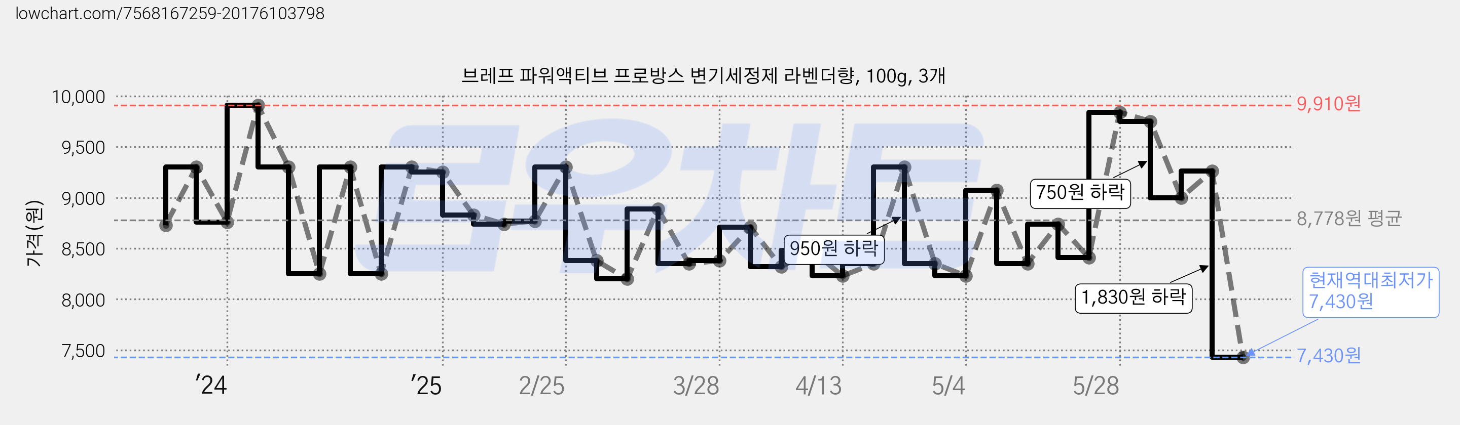브레프 파워액티브 프로방스 변기세정제 라벤더향, 100g, 3개 가격 변동 차트, 현재가 7,430원, 역대최저가