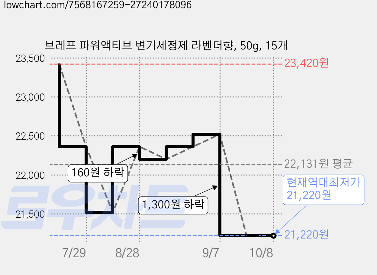 브레프 파워액티브 변기세정제 라벤더향, 50g, 15개 가격 변동 차트, 현재가 21,220원, 역대최저가