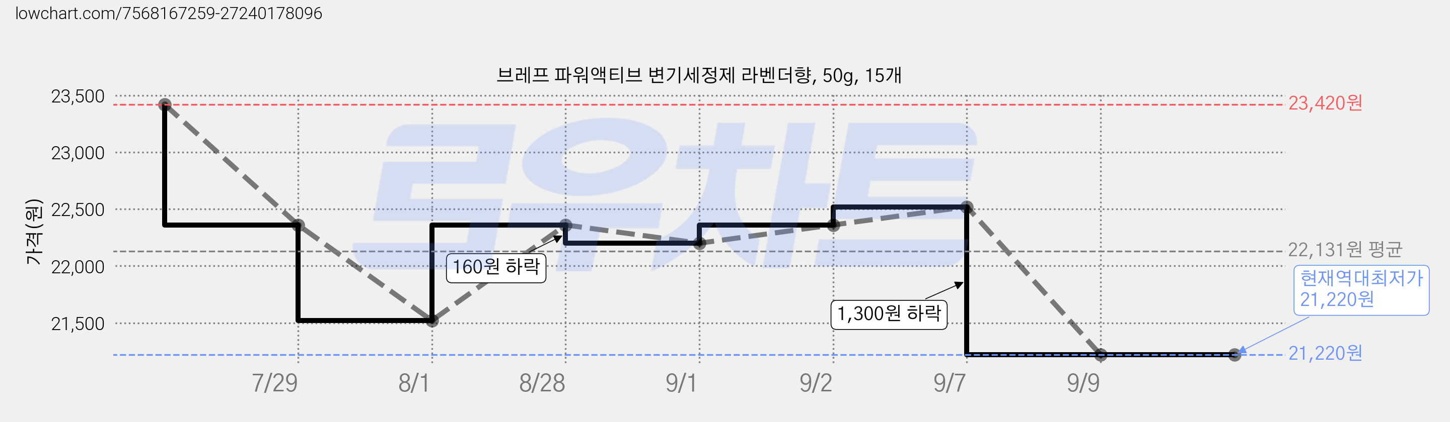 브레프 파워액티브 변기세정제 라벤더향, 50g, 15개 가격 변동 차트, 현재가 21,220원, 역대최저가