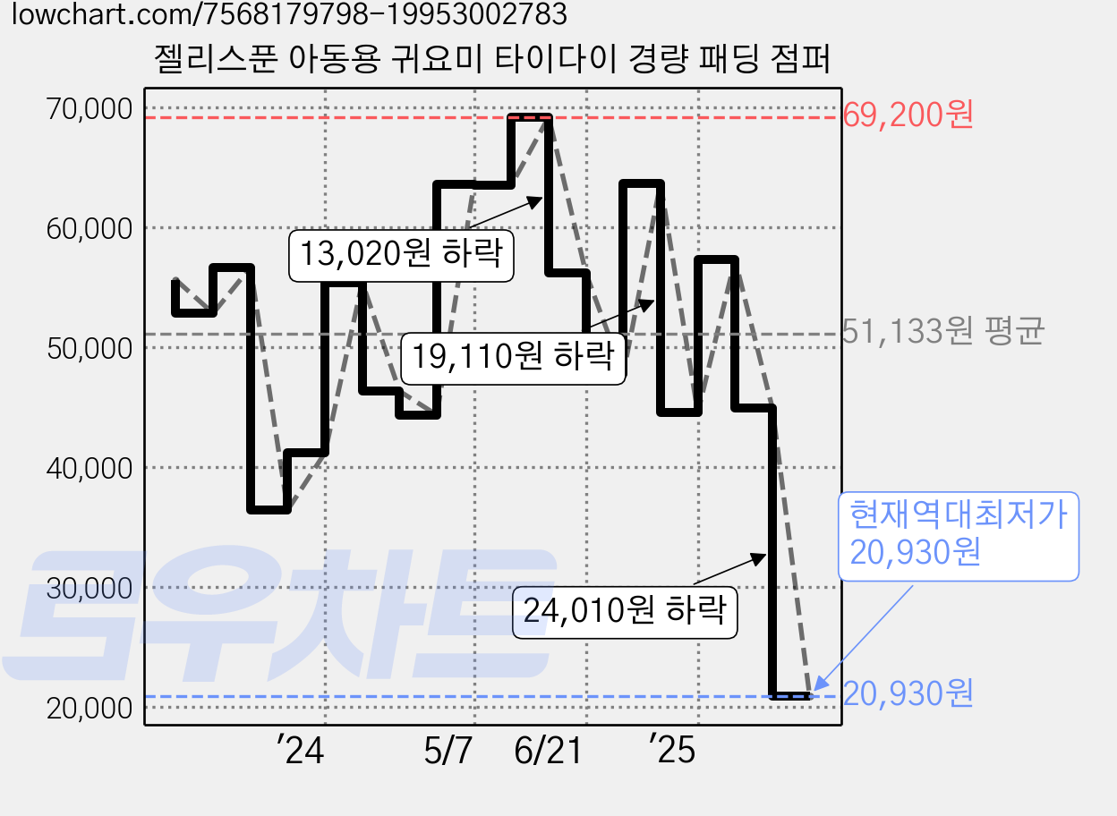 젤리스푼 아동용 귀요미 타이다이 경량 패딩 점퍼 가격 변동 차트, 현재가 20,930원, 역대최저가