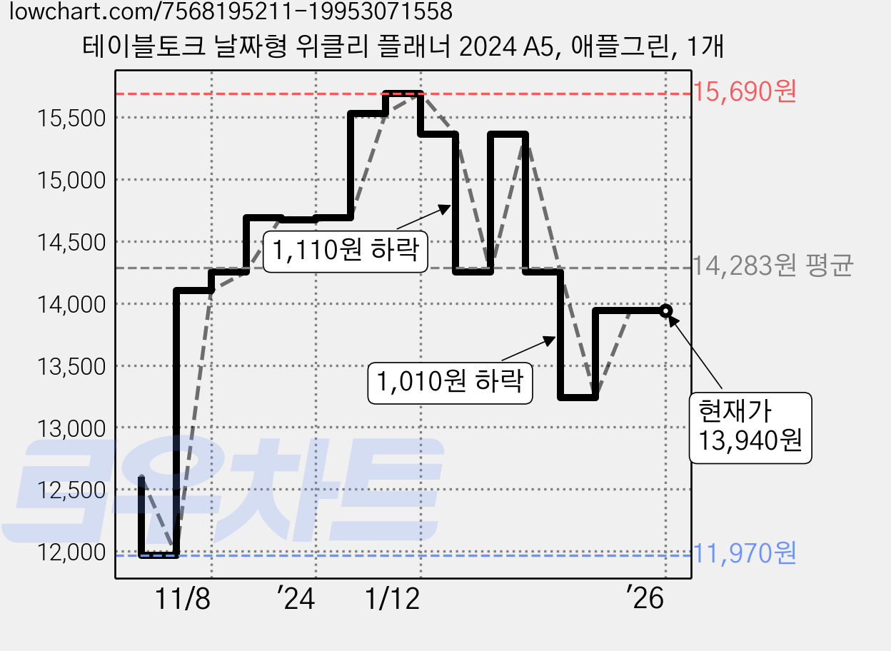 테이블토크 날짜형 위클리 플래너 2024 A5, 애플그린, 1개 가격 변동 차트, 현재가 13,940원, 역대최저가