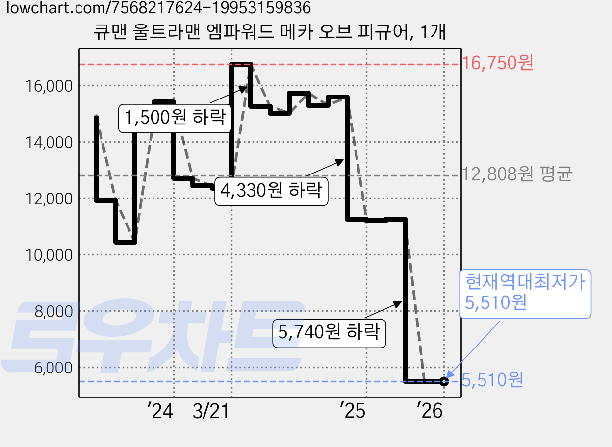 큐맨 울트라맨 엠파워드 메카 오브 피규어, 1개 가격 변동 차트, 현재가 5,510원, 역대최저가