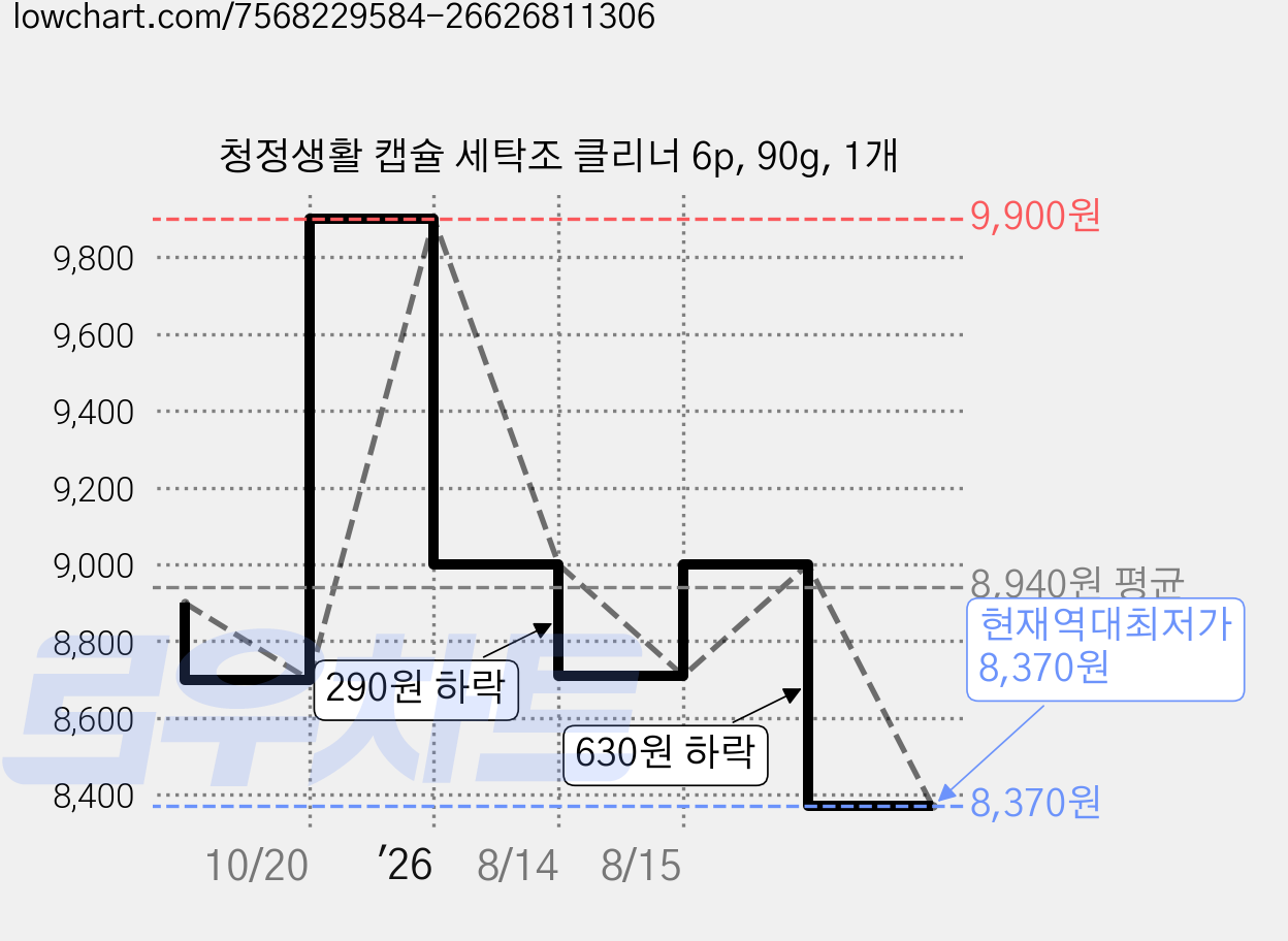 청정생활 캡슐 세탁조 클리너 6p, 90g, 1개 가격 변동 차트, 현재가 8,370원, 역대최저가