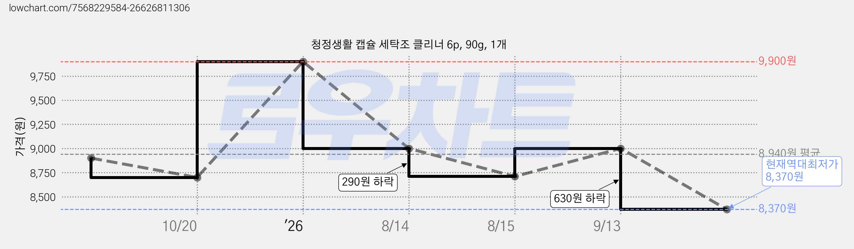 청정생활 캡슐 세탁조 클리너 6p, 90g, 1개 가격 변동 차트, 현재가 8,370원, 역대최저가