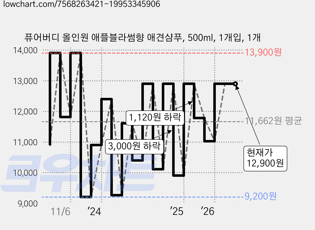 퓨어버디 올인원 애플블라썸향 애견샴푸, 500ml, 1개입, 1개 가격 변동 차트, 현재가 12,900원, 관측 최저가 8,720원