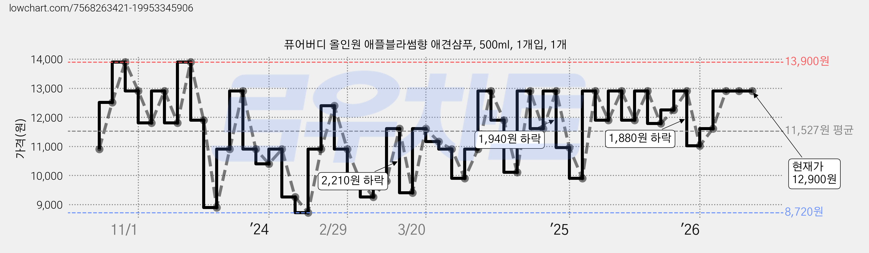 퓨어버디 올인원 애플블라썸향 애견샴푸, 500ml, 1개입, 1개 가격 변동 차트, 현재가 12,900원, 관측 최저가 8,720원