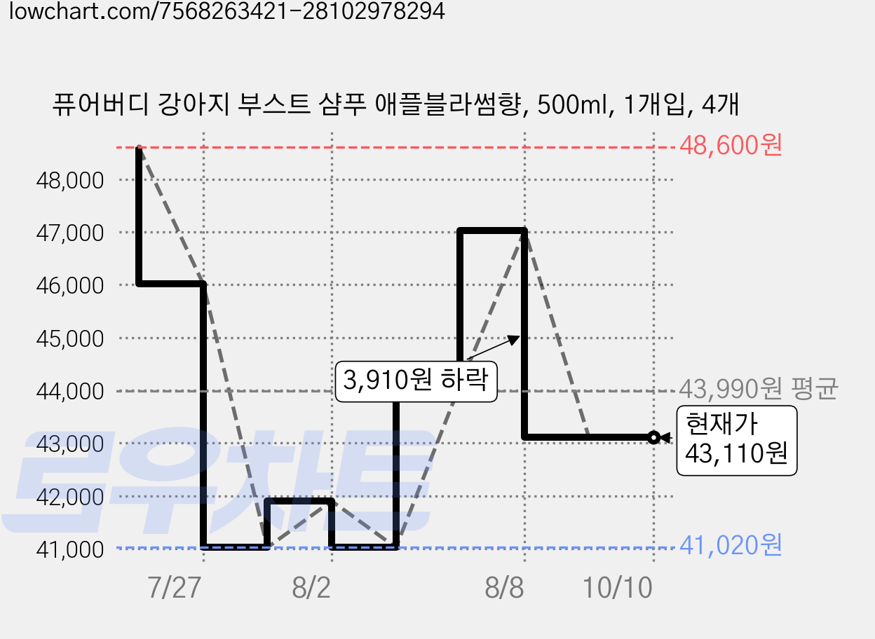 퓨어버디 강아지 부스트 샴푸 애플블라썸향, 500ml, 1개입, 4개 가격 변동 차트, 현재가 43,110원, 관측 최저가 41,020원