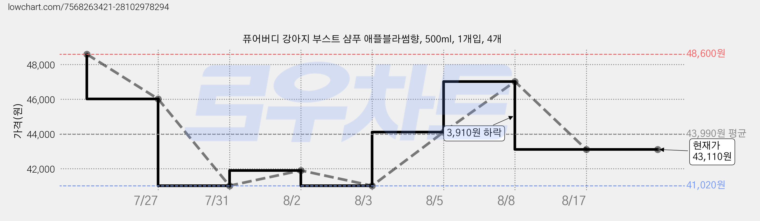 퓨어버디 강아지 부스트 샴푸 애플블라썸향, 500ml, 1개입, 4개 가격 변동 차트, 현재가 43,110원, 관측 최저가 41,020원