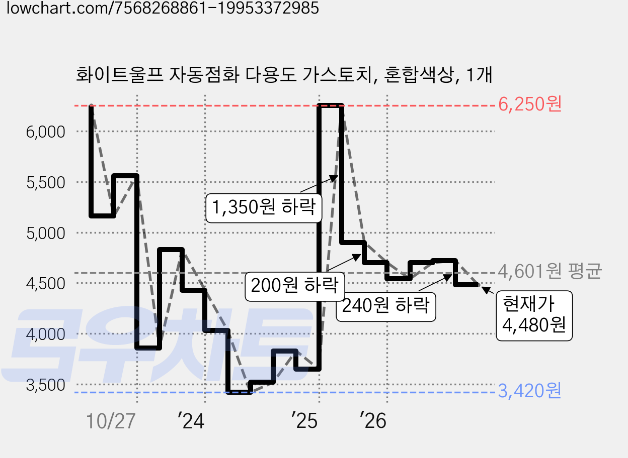 화이트울프 자동점화 다용도 가스토치, 혼합색상, 1개 가격 변동 차트, 현재가 4,480원, 관측 최저가 3,300원