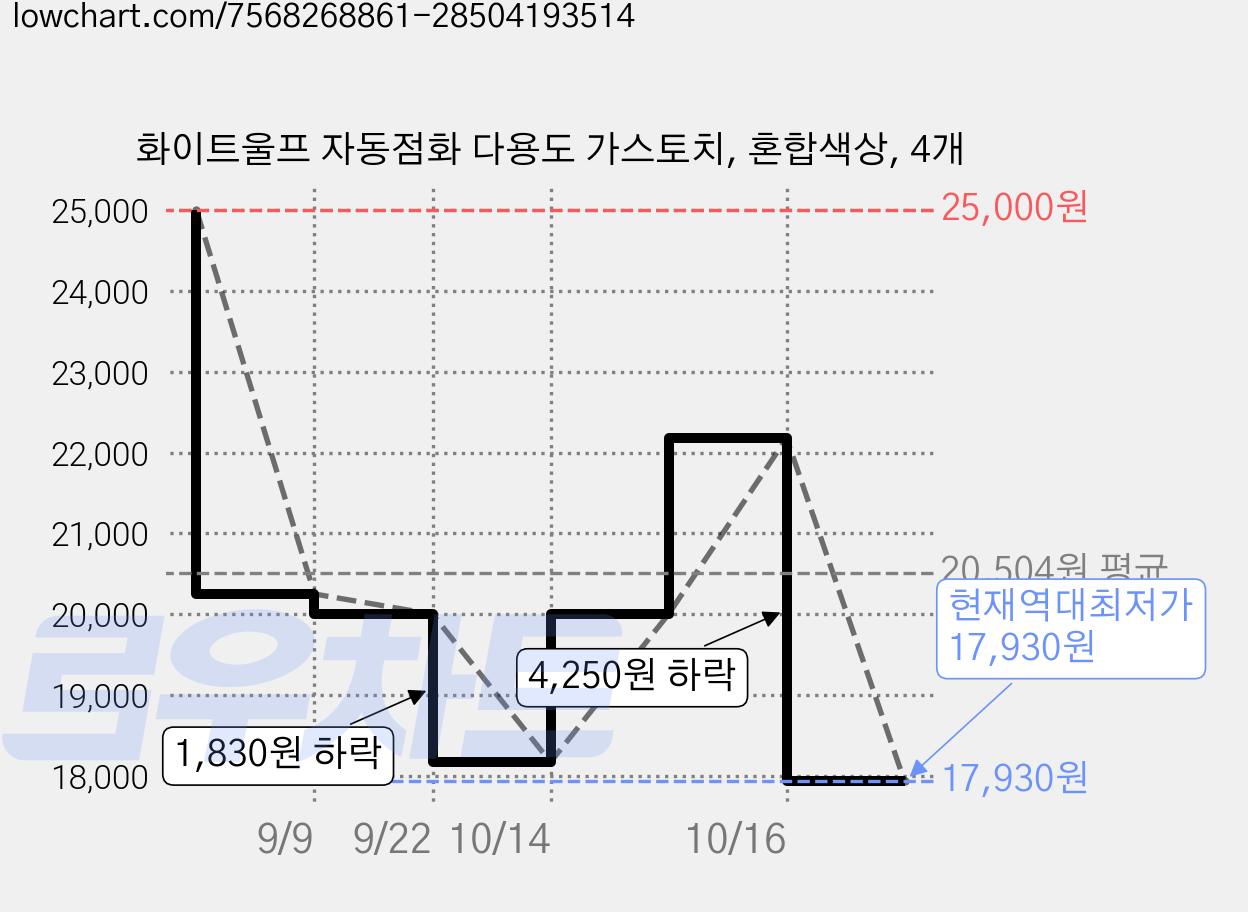 화이트울프 자동점화 다용도 가스토치, 혼합색상, 4개 가격 변동 차트, 현재가 17,930원, 역대최저가