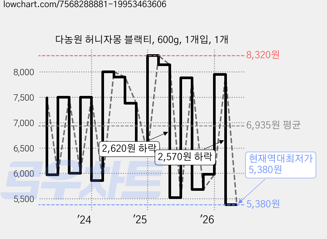 다농원 허니자몽 블랙티, 600g, 1개입, 1개 가격 변동 차트, 현재가 5,380원, 역대최저가