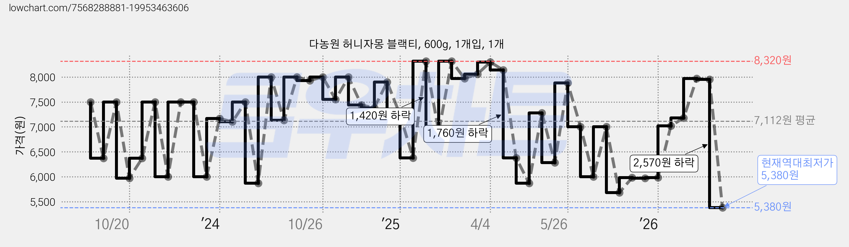 다농원 허니자몽 블랙티, 600g, 1개입, 1개 가격 변동 차트, 현재가 5,380원, 역대최저가