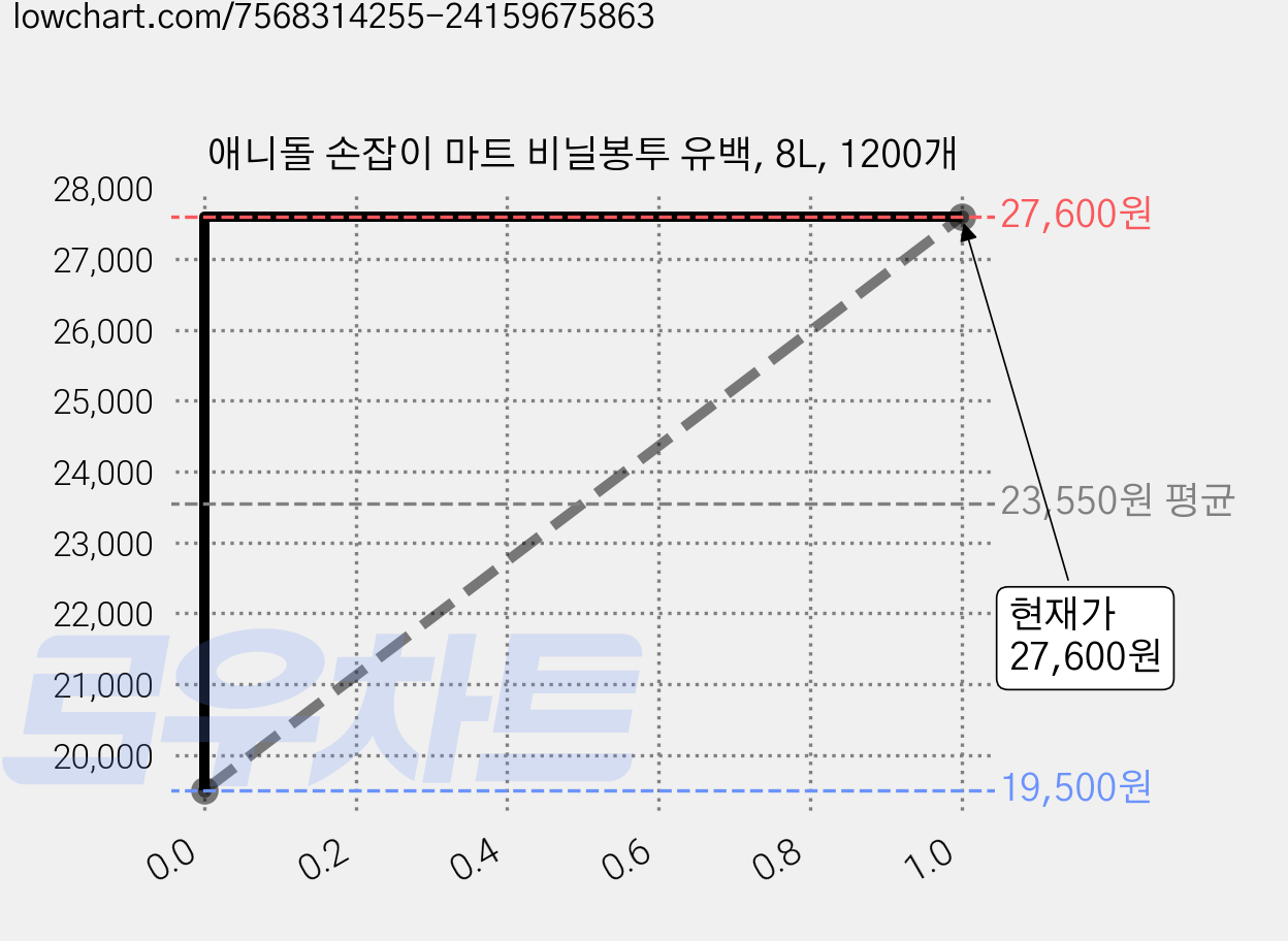 애니돌 손잡이 마트 비닐봉투 유백, 8L, 1200개 가격 변동 차트, 현재가 27,600원, 관측 최저가 19,500원