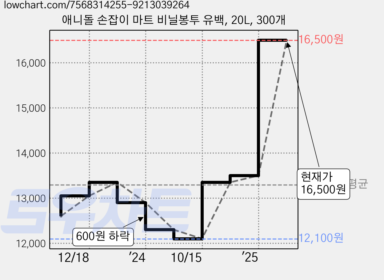 애니돌 손잡이 마트 비닐봉투 유백, 20L, 300개 가격 변동 차트, 현재가 16,500원, 관측 최저가 12,100원