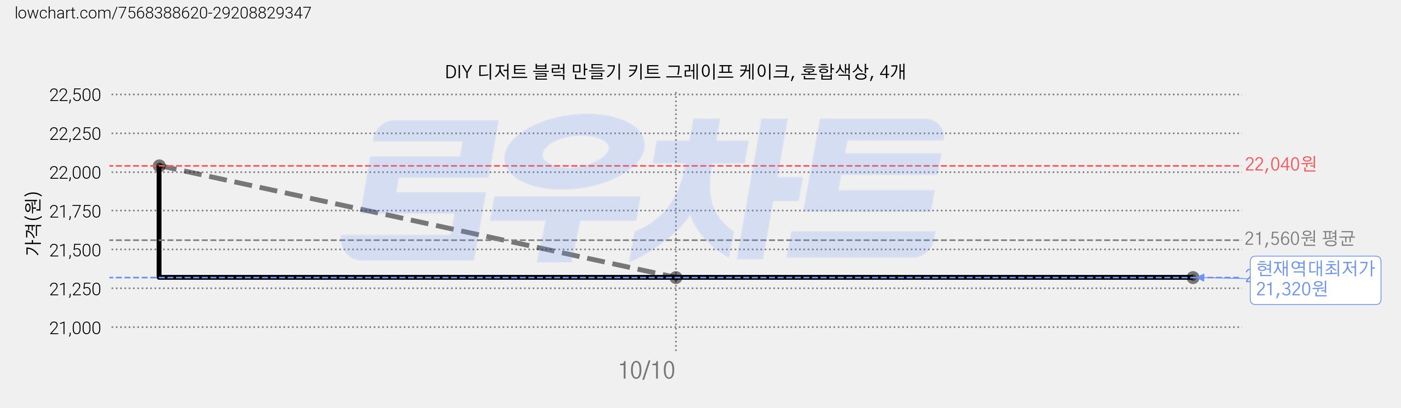 DIY 디저트 블럭 만들기 키트 그레이프 케이크, 혼합색상, 4개 가격 변동 차트, 현재가 21,320원, 역대최저가