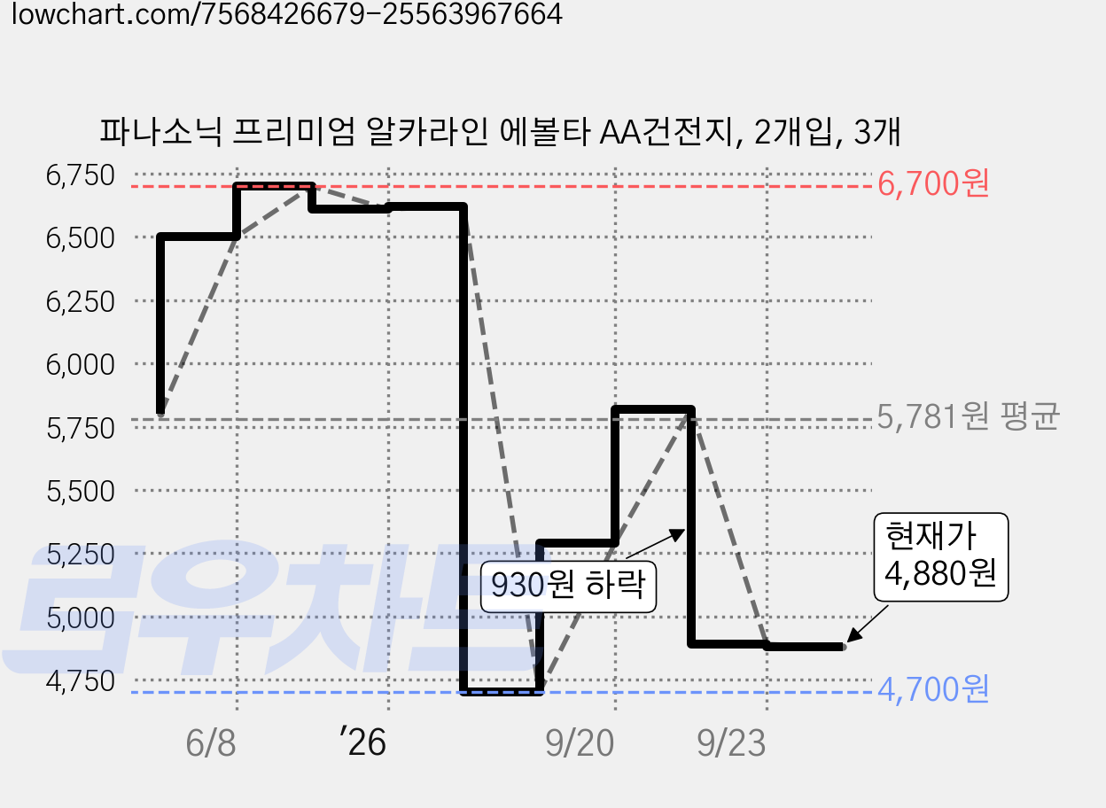 파나소닉 프리미엄 알카라인 에볼타 AA건전지, 2개입, 3개 가격 변동 차트, 현재가 4,880원, 관측 최저가 4,700원