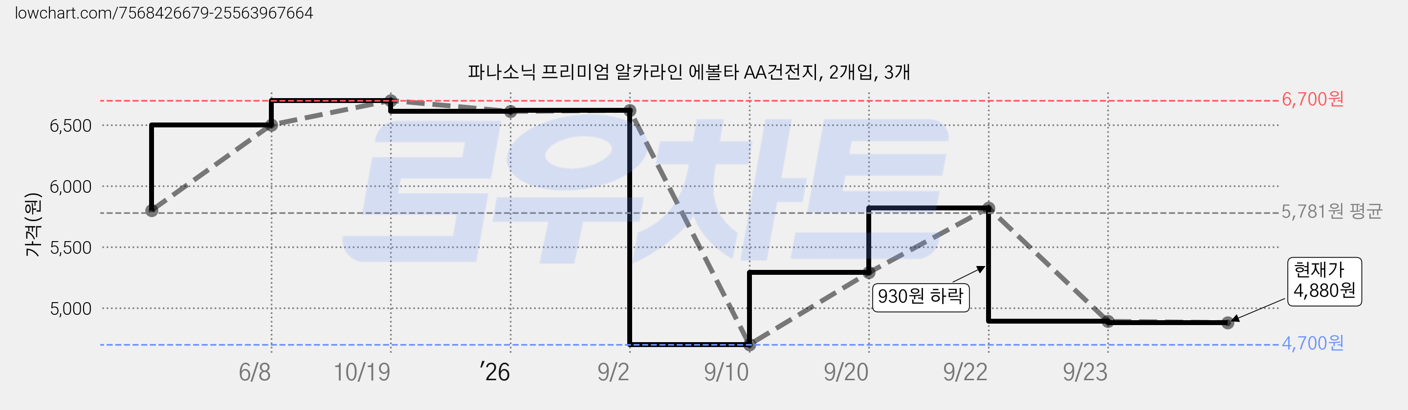파나소닉 프리미엄 알카라인 에볼타 AA건전지, 2개입, 3개 가격 변동 차트, 현재가 4,880원, 관측 최저가 4,700원