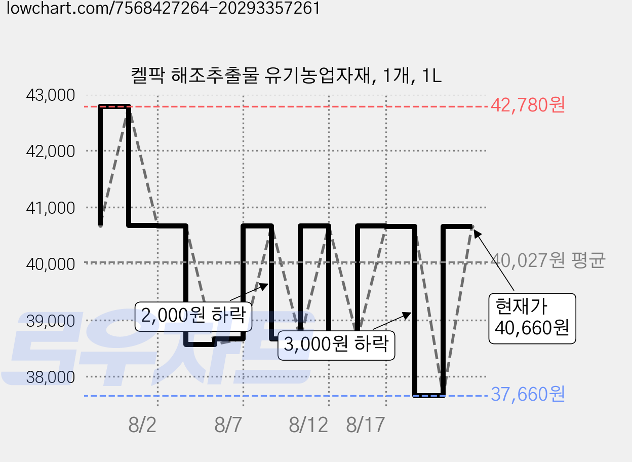 켈팍 해조추출물 유기농업자재, 1개, 1L 가격 변동 차트, 현재가 40,660원, 관측 최저가 37,660원
