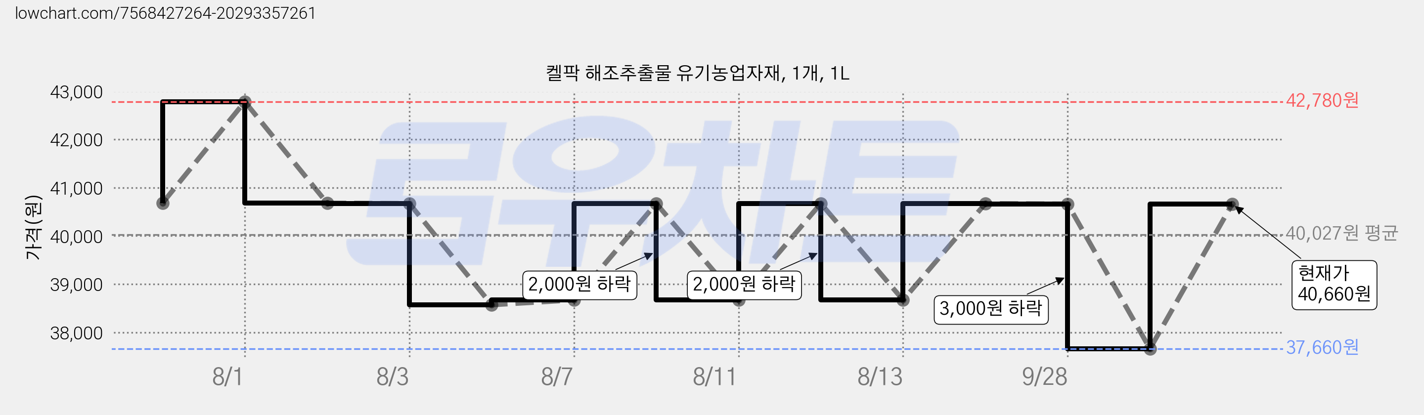켈팍 해조추출물 유기농업자재, 1개, 1L 가격 변동 차트, 현재가 40,660원, 관측 최저가 37,660원