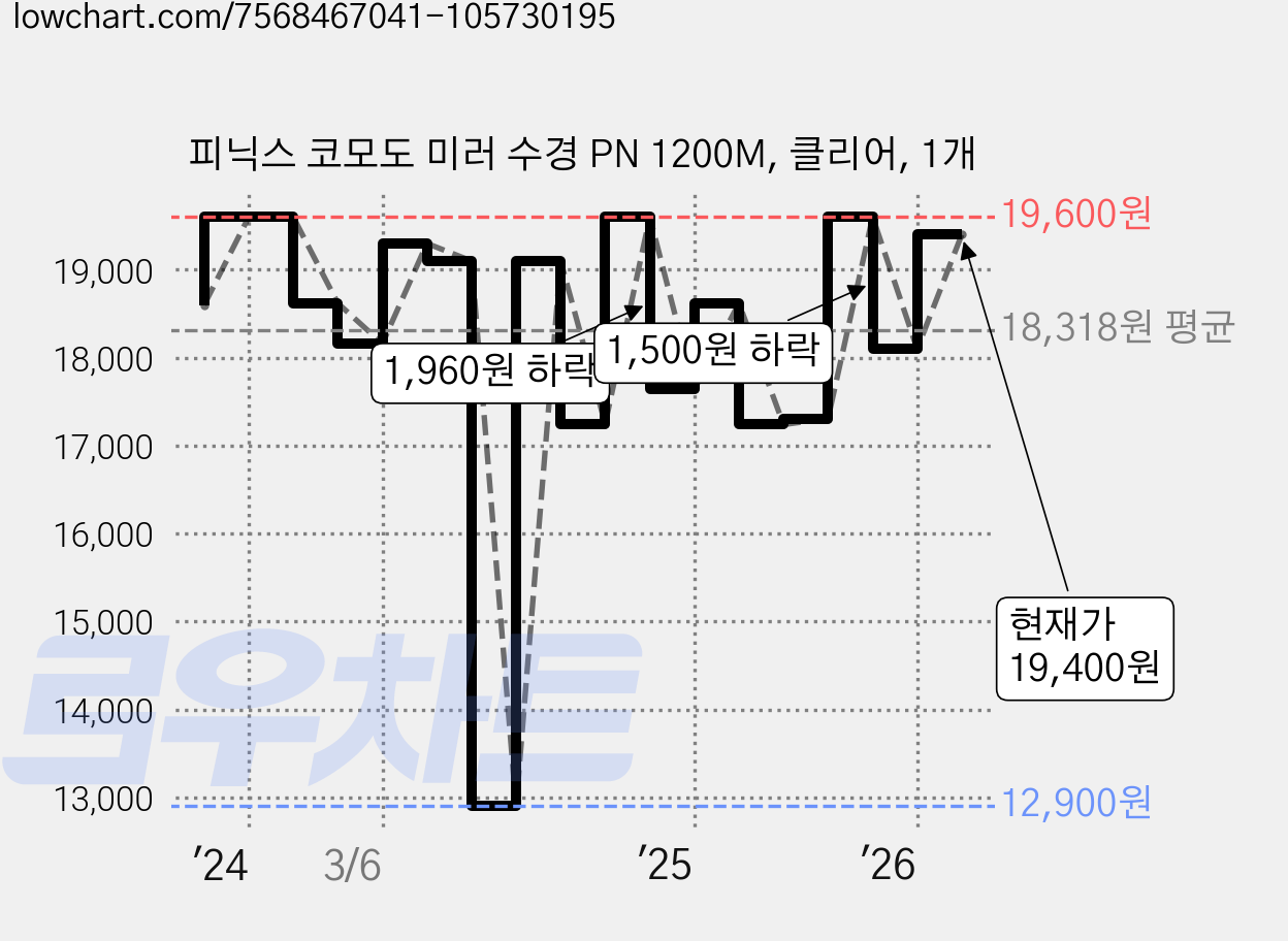 피닉스 코모도 미러 수경 PN 1200M, 클리어, 1개 가격 변동 차트, 현재가 19,400원, 관측 최저가 12,900원