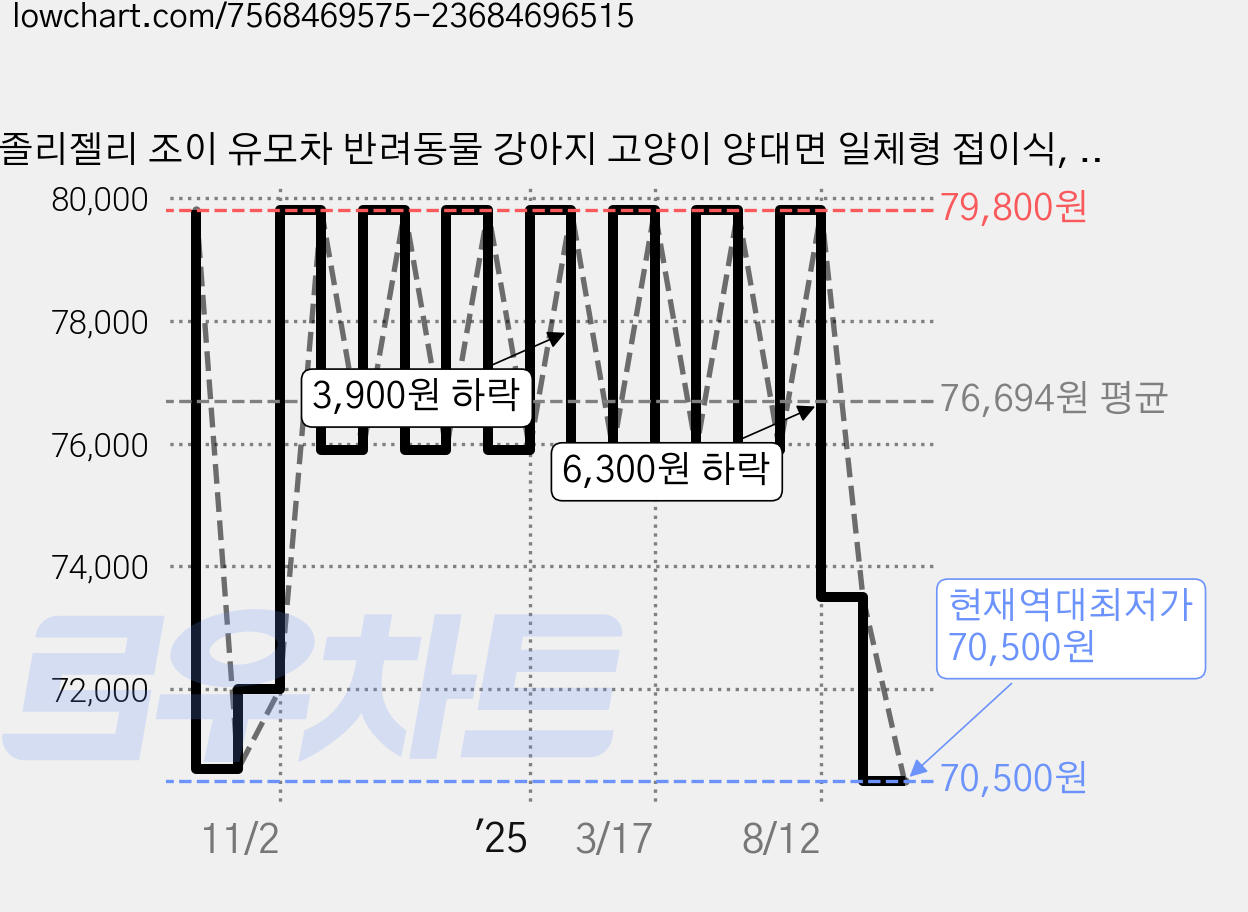 졸리젤리 조이 유모차 반려동물 강아지 고양이 양대면 일체형 접이식, 그레이, 1개 가격 변동 차트, 현재가 70,500원, 역대최저가