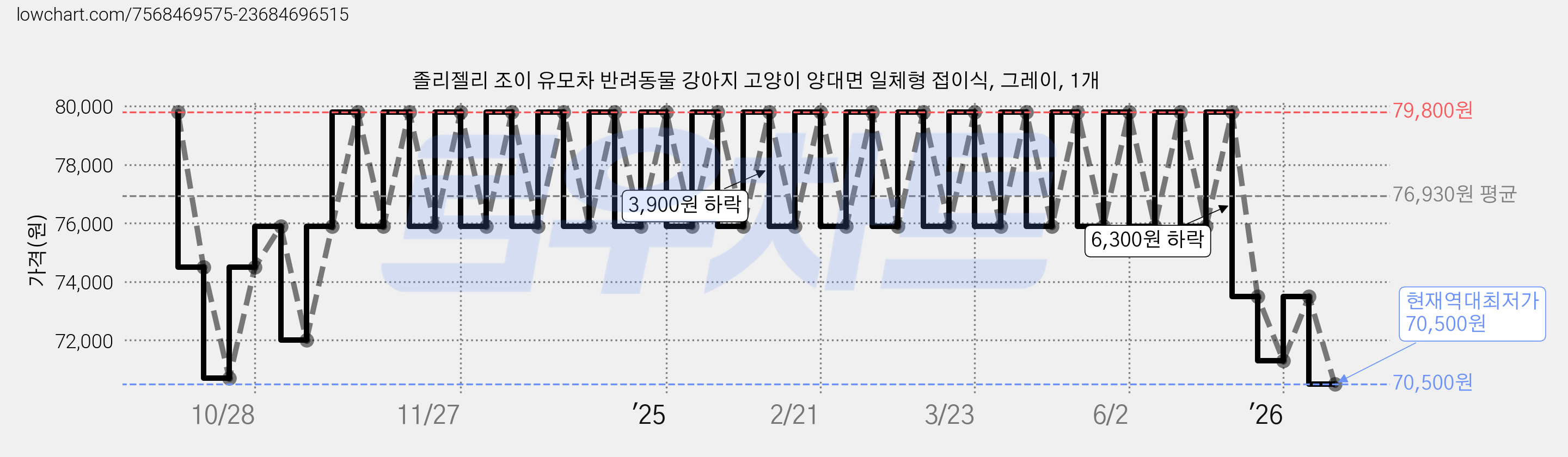 졸리젤리 조이 유모차 반려동물 강아지 고양이 양대면 일체형 접이식, 그레이, 1개 가격 변동 차트, 현재가 70,500원, 역대최저가