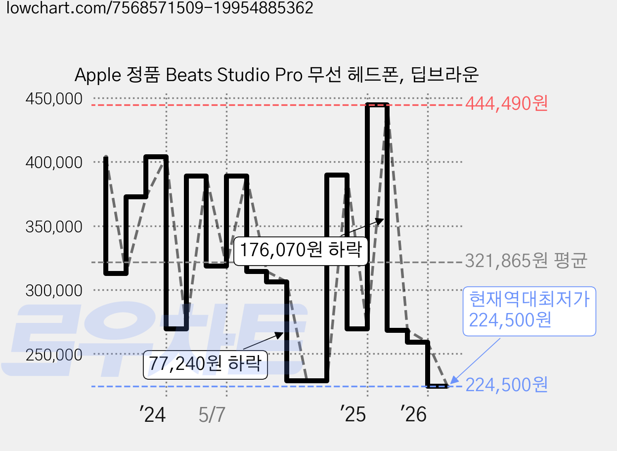 Apple 정품 Beats Studio Pro 무선 헤드폰, 딥브라운 가격 변동 차트, 현재가 224,500원, 역대최저가