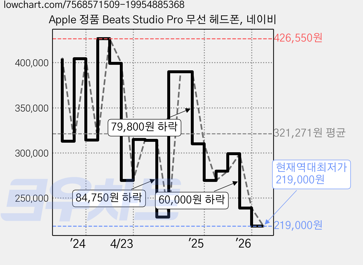 Apple 정품 Beats Studio Pro 무선 헤드폰, 네이비 가격 변동 차트, 현재가 219,000원, 역대최저가
