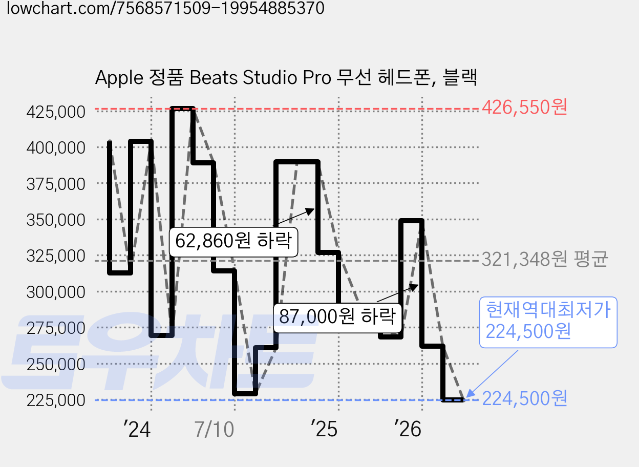 Apple 정품 Beats Studio Pro 무선 헤드폰, 블랙 가격 변동 차트, 현재가 224,500원, 역대최저가