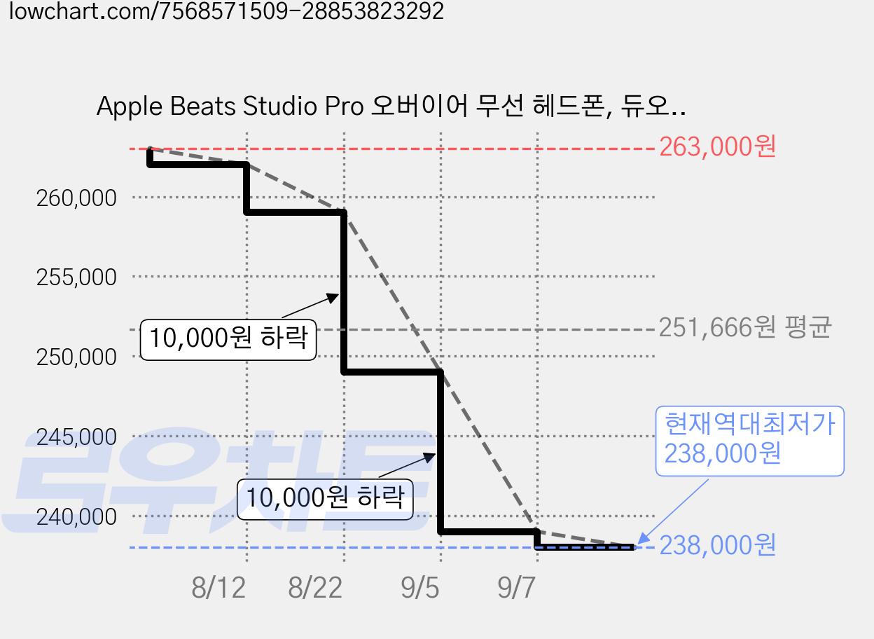 Apple Beats Studio Pro 오버이어 무선 헤드폰, 듀오톤 그레이 가격 변동 차트, 현재가 238,000원, 역대최저가