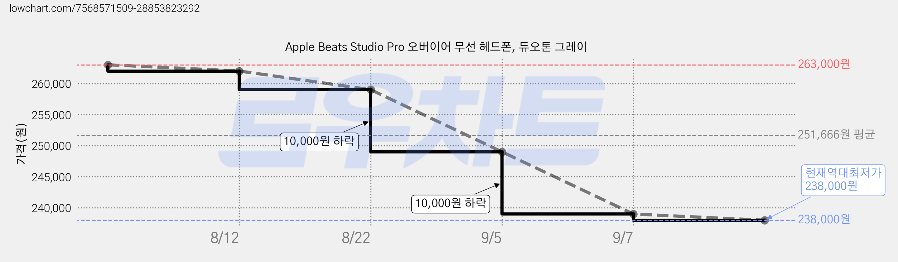 Apple Beats Studio Pro 오버이어 무선 헤드폰, 듀오톤 그레이 가격 변동 차트, 현재가 238,000원, 역대최저가
