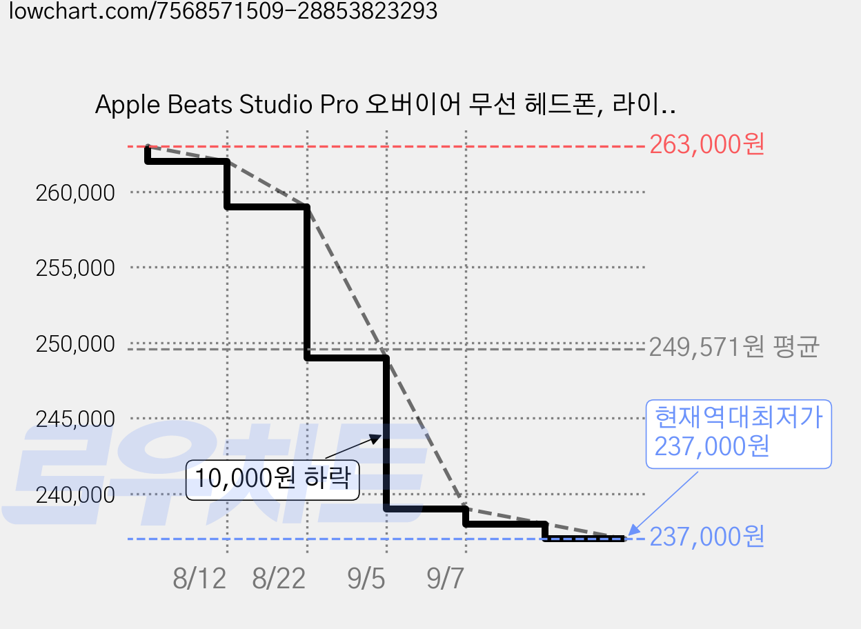 Apple Beats Studio Pro 오버이어 무선 헤드폰, 라이트 블루 가격 변동 차트, 현재가 237,000원, 역대최저가