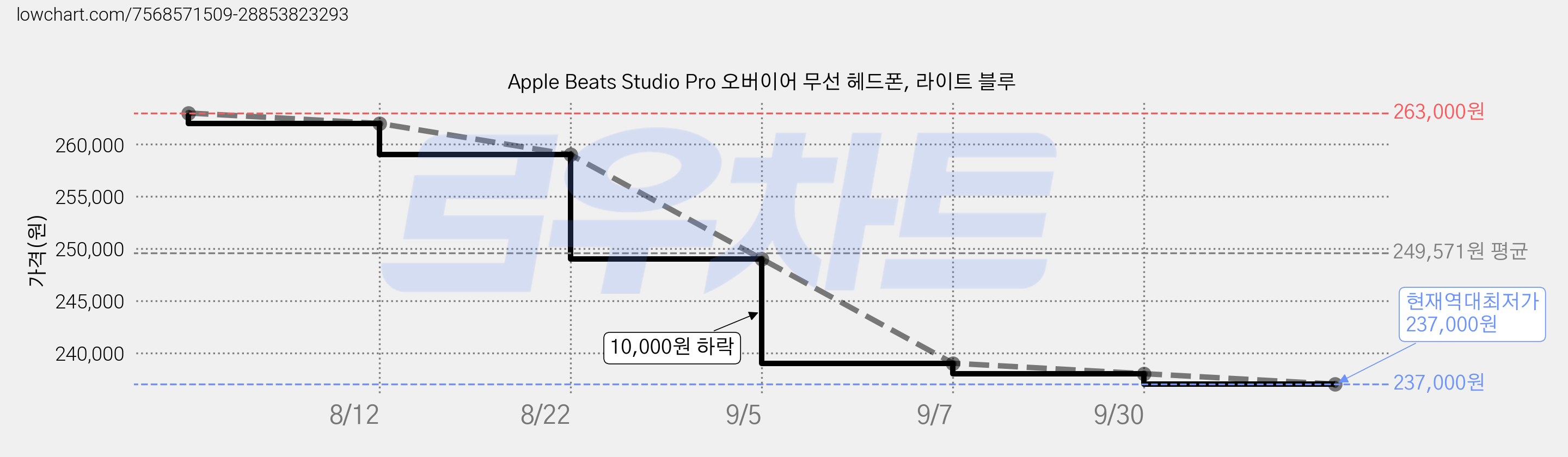 Apple Beats Studio Pro 오버이어 무선 헤드폰, 라이트 블루 가격 변동 차트, 현재가 237,000원, 역대최저가